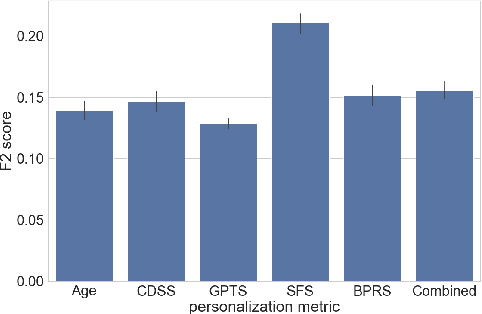 Figure 3 for Psychotic Relapse Prediction in Schizophrenia Patients using A Mobile Sensing-based Supervised Deep Learning Model