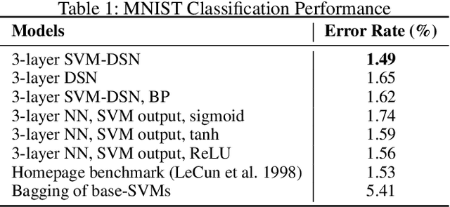 Figure 2 for SVM-based Deep Stacking Networks