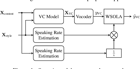 Figure 1 for Investigation into Target Speaking Rate Adaptation for Voice Conversion