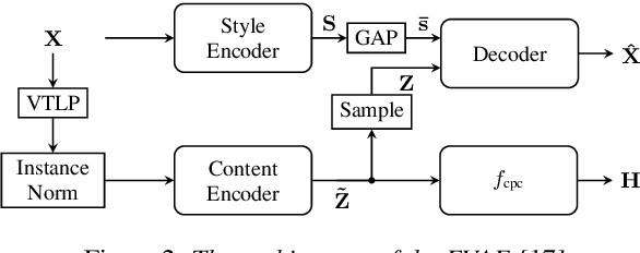 Figure 3 for Investigation into Target Speaking Rate Adaptation for Voice Conversion