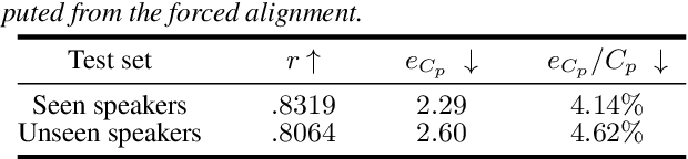 Figure 2 for Investigation into Target Speaking Rate Adaptation for Voice Conversion