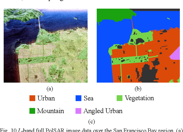 Figure 2 for PolSAR Image Classification Based on Dilated Convolution and Pixel-Refining Parallel Mapping network in the Complex Domain