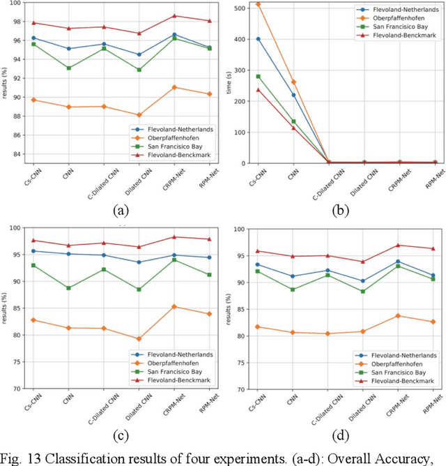 Figure 4 for PolSAR Image Classification Based on Dilated Convolution and Pixel-Refining Parallel Mapping network in the Complex Domain