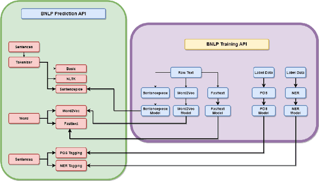Figure 1 for BNLP: Natural language processing toolkit for Bengali language