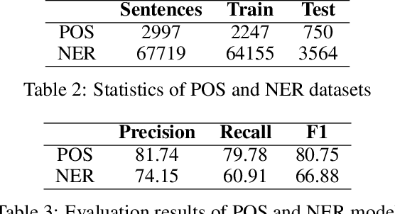 Figure 3 for BNLP: Natural language processing toolkit for Bengali language