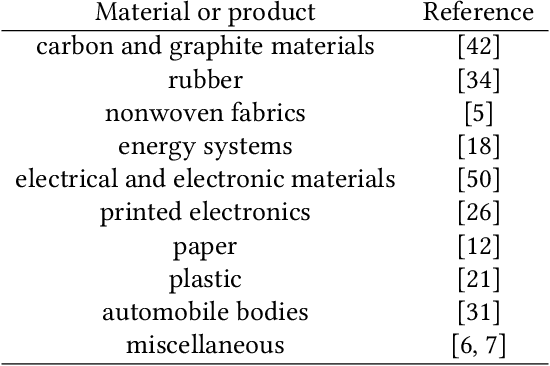 Figure 2 for Material Measurement Units: Foundations Through a Survey