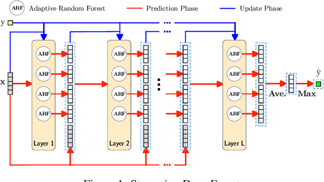 Figure 1 for Streaming Active Deep Forest for Evolving Data Stream Classification