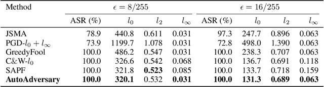 Figure 2 for AutoAdversary: A Pixel Pruning Method for Sparse Adversarial Attack