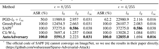 Figure 4 for AutoAdversary: A Pixel Pruning Method for Sparse Adversarial Attack