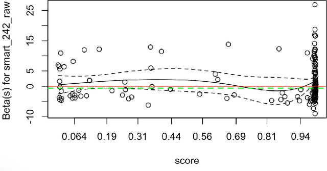 Figure 4 for Local Score Dependent Model Explanation for Time Dependent Covariates