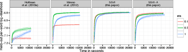 Figure 2 for Structured Stochastic Variational Inference