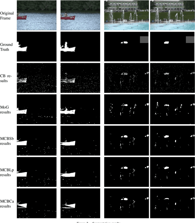 Figure 2 for Foreground-Background Segmentation Based on Codebook and Edge Detector