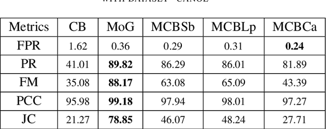 Figure 3 for Foreground-Background Segmentation Based on Codebook and Edge Detector