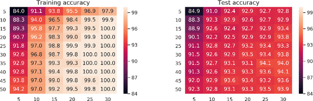 Figure 3 for Provable Memorization via Deep Neural Networks using Sub-linear Parameters