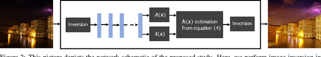 Figure 3 for Semi-supervised atmospheric component learning in low-light image problem