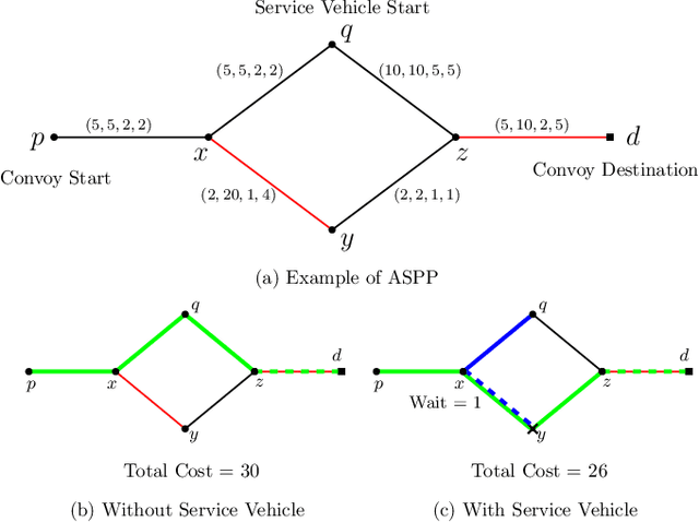 Figure 1 for Assisted Shortest Path Planning for a Convoy through a Repairable Network