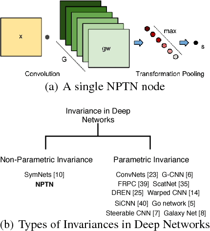 Figure 1 for Non-Parametric Transformation Networks
