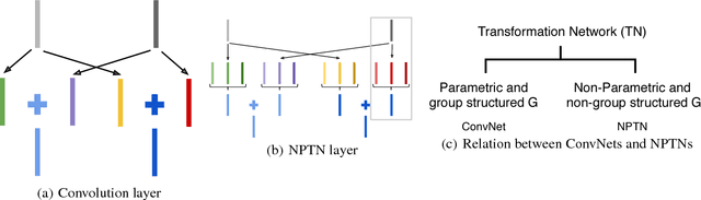 Figure 3 for Non-Parametric Transformation Networks