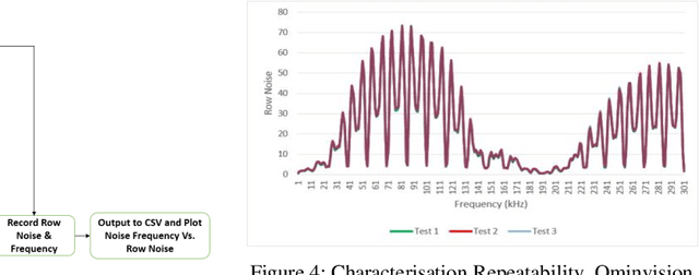 Figure 4 for Characterisation of CMOS Image Sensor Performance in Low Light Automotive Applications