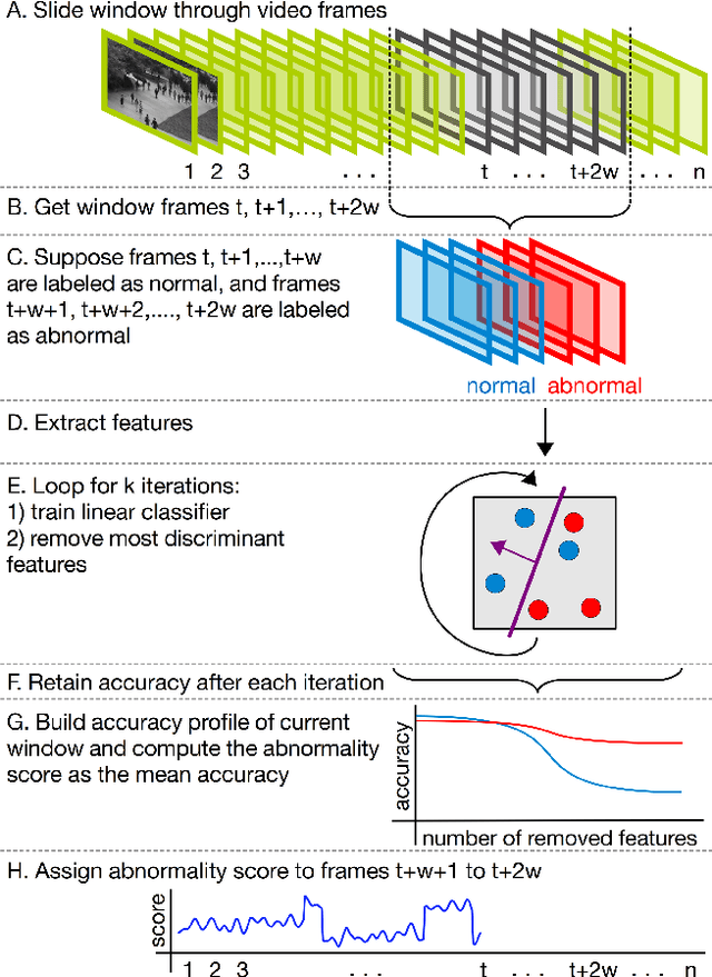 Figure 1 for Unmasking the abnormal events in video