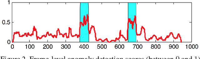 Figure 4 for Unmasking the abnormal events in video