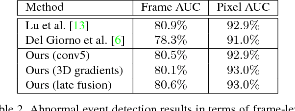 Figure 3 for Unmasking the abnormal events in video
