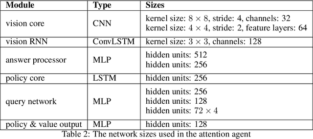 Figure 4 for Towards Interpretable Reinforcement Learning Using Attention Augmented Agents