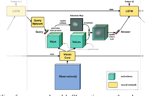 Figure 1 for Towards Interpretable Reinforcement Learning Using Attention Augmented Agents
