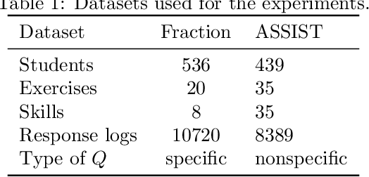 Figure 2 for Cognitive Diagnosis with Explicit Student Vector Estimation and Unsupervised Question Matrix Learning