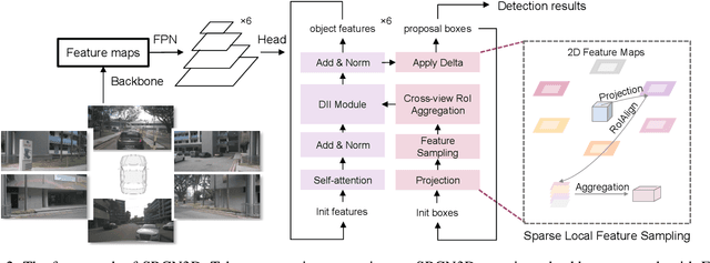 Figure 3 for SRCN3D: Sparse R-CNN 3D Surround-View Camera Object Detection and Tracking for Autonomous Driving