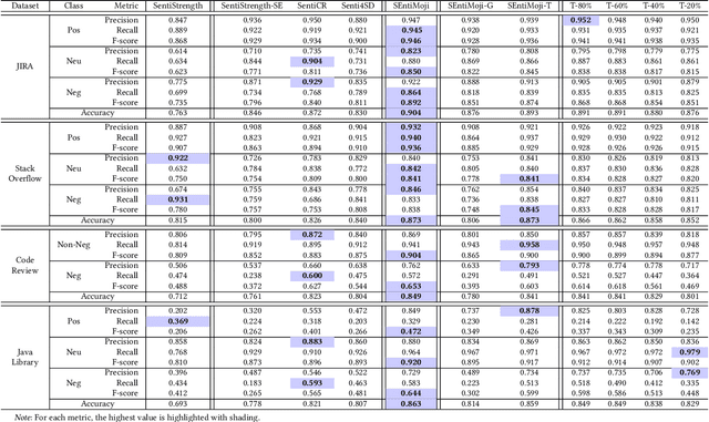 Figure 3 for SEntiMoji: An Emoji-Powered Learning Approach for Sentiment Analysis in Software Engineering