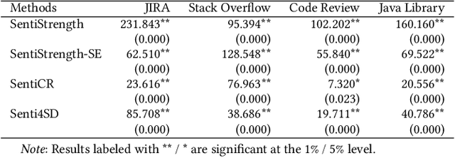 Figure 4 for SEntiMoji: An Emoji-Powered Learning Approach for Sentiment Analysis in Software Engineering