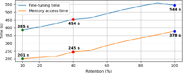 Figure 2 for Efficient Fine-Tuning of BERT Models on the Edge