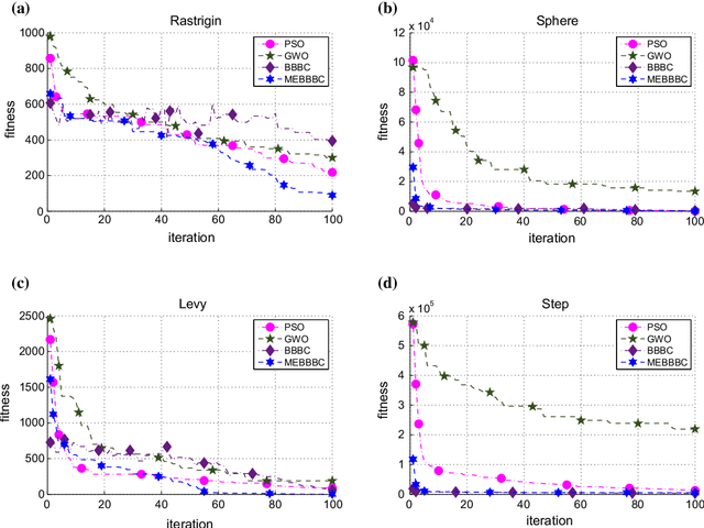 Figure 3 for Memory Enriched Big Bang Big Crunch Optimization Algorithm for Data Clustering