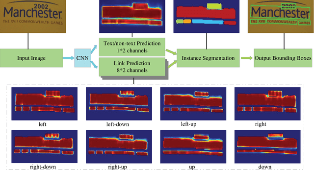 Figure 3 for PixelLink: Detecting Scene Text via Instance Segmentation