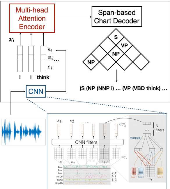 Figure 1 for Assessing the Use of Prosody in Constituency Parsing of Imperfect Transcripts