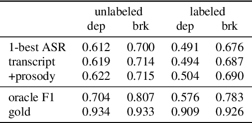 Figure 4 for Assessing the Use of Prosody in Constituency Parsing of Imperfect Transcripts