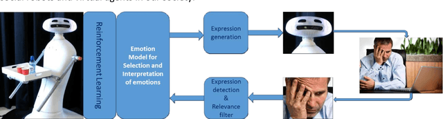 Figure 2 for A Temporal Difference Reinforcement Learning Theory of Emotion: unifying emotion, cognition and adaptive behavior