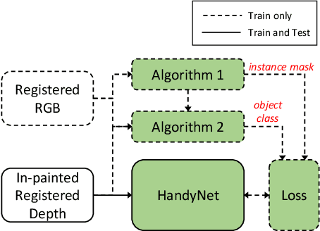 Figure 3 for HandyNet: A One-stop Solution to Detect, Segment, Localize & Analyze Driver Hands