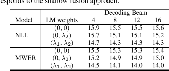 Figure 4 for On Minimum Word Error Rate Training of the Hybrid Autoregressive Transducer