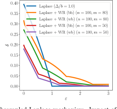 Figure 2 for Privacy Amplification by Subsampling: Tight Analyses via Couplings and Divergences