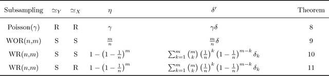 Figure 1 for Privacy Amplification by Subsampling: Tight Analyses via Couplings and Divergences