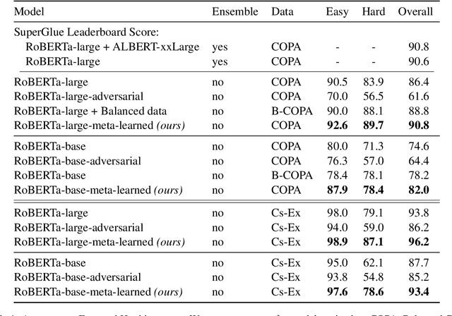 Figure 2 for Learning to Learn to be Right for the Right Reasons