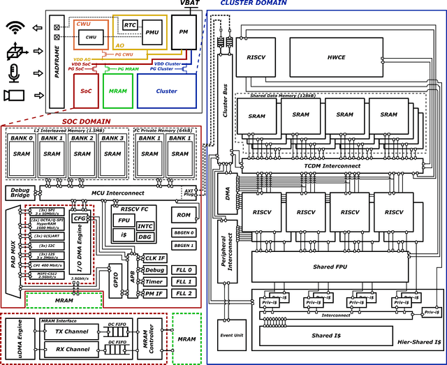 Figure 1 for Vega: A 10-Core SoC for IoT End-Nodes with DNN Acceleration and Cognitive Wake-Up From MRAM-Based State-Retentive Sleep Mode