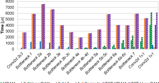 Figure 2 for Vega: A 10-Core SoC for IoT End-Nodes with DNN Acceleration and Cognitive Wake-Up From MRAM-Based State-Retentive Sleep Mode