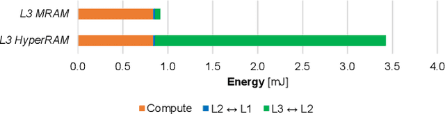 Figure 3 for Vega: A 10-Core SoC for IoT End-Nodes with DNN Acceleration and Cognitive Wake-Up From MRAM-Based State-Retentive Sleep Mode