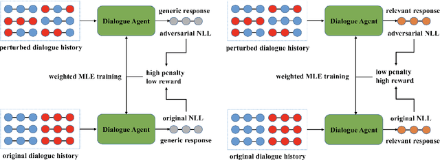 Figure 1 for Learning from Perturbations: Diverse and Informative Dialogue Generation with Inverse Adversarial Training