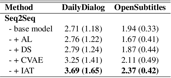 Figure 2 for Learning from Perturbations: Diverse and Informative Dialogue Generation with Inverse Adversarial Training