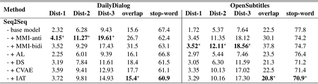 Figure 3 for Learning from Perturbations: Diverse and Informative Dialogue Generation with Inverse Adversarial Training