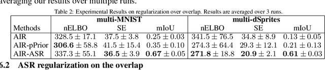 Figure 4 for Multi-objects Generation with Amortized Structural Regularization